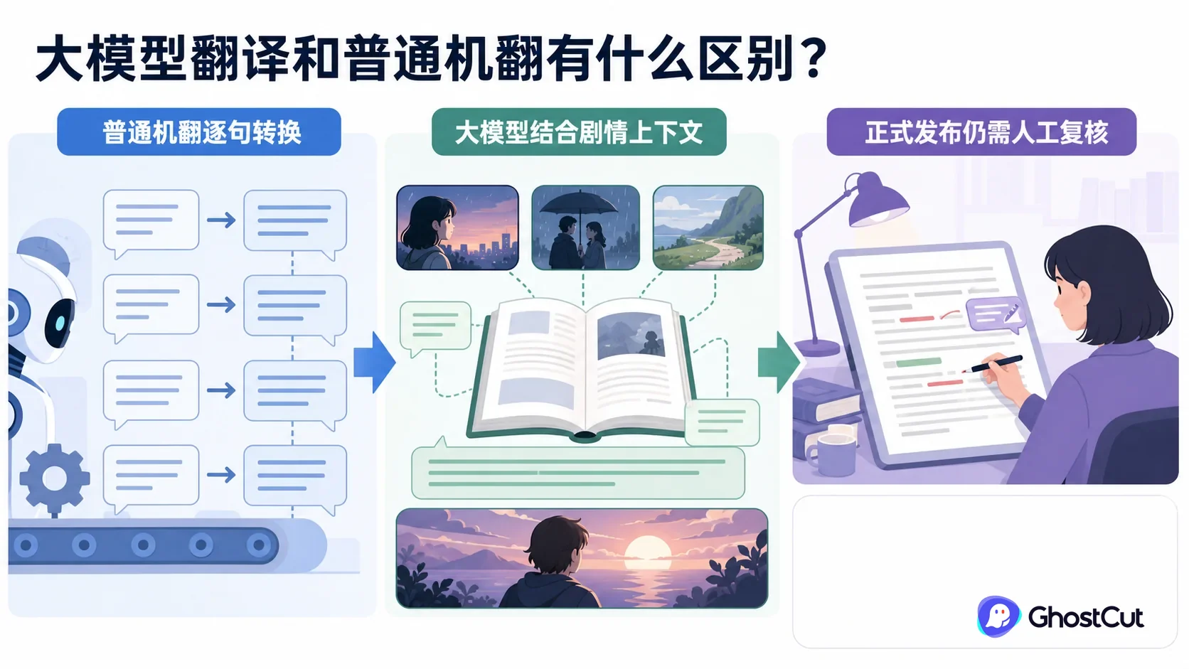 逐句机翻与大模型视频翻译使用不同范围的剧情、角色、术语和时间信息