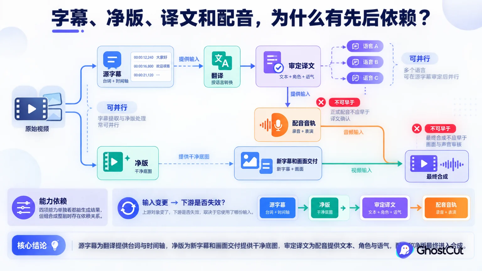 能力依赖、源字幕、净版围绕“源字幕为翻译提供台词与时间轴，净版为新字幕和画面交付提供干净底图，审定译文为配音提供文本、角色与语气，配音和净版最终进入合成。”形成核心关系