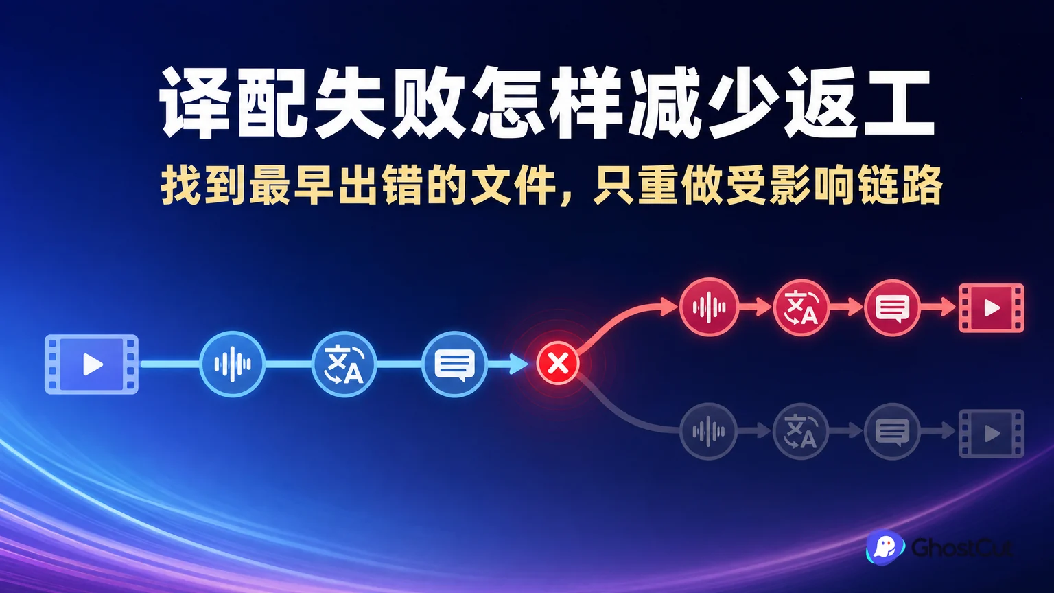 短剧译配失败怎样定位？从问题单到最小范围返工的核心流程与关键关系示意图