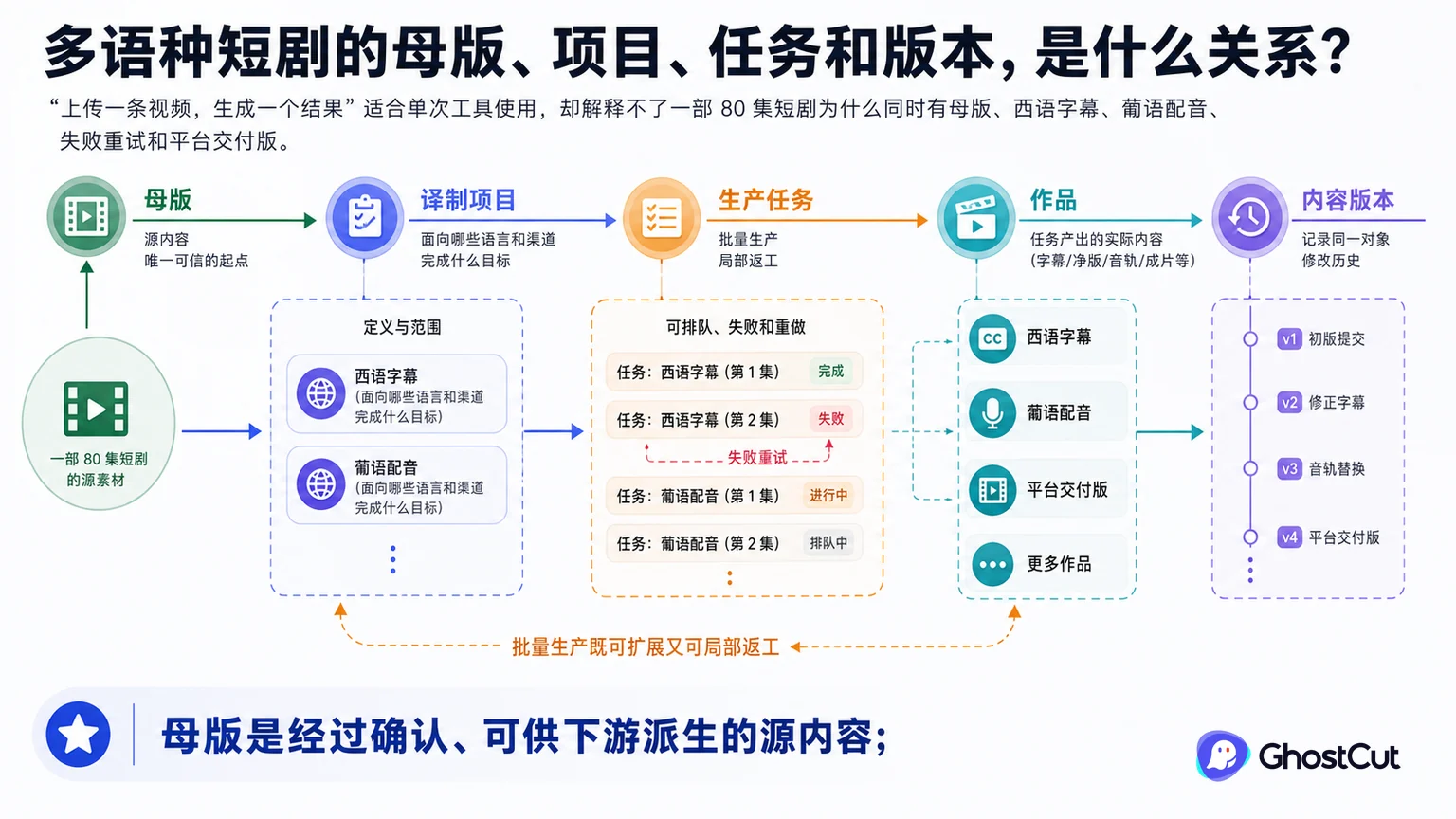 母版、译制项目、生产任务围绕“母版是经过确认、可供下游派生的源内容；”形成核心关系