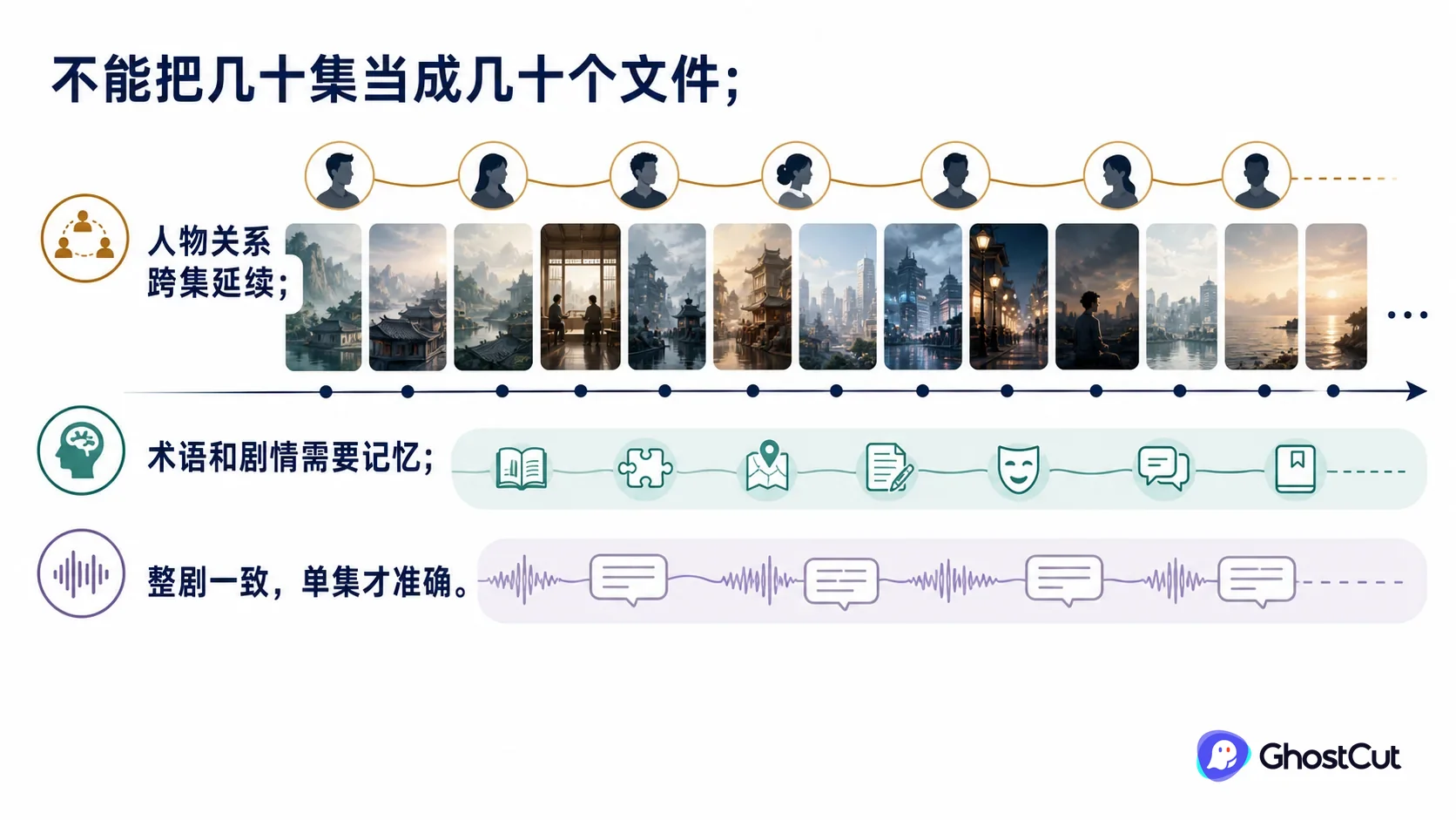 人物关系、术语剧情和字幕声音资产跨越多个短剧单集保持一致