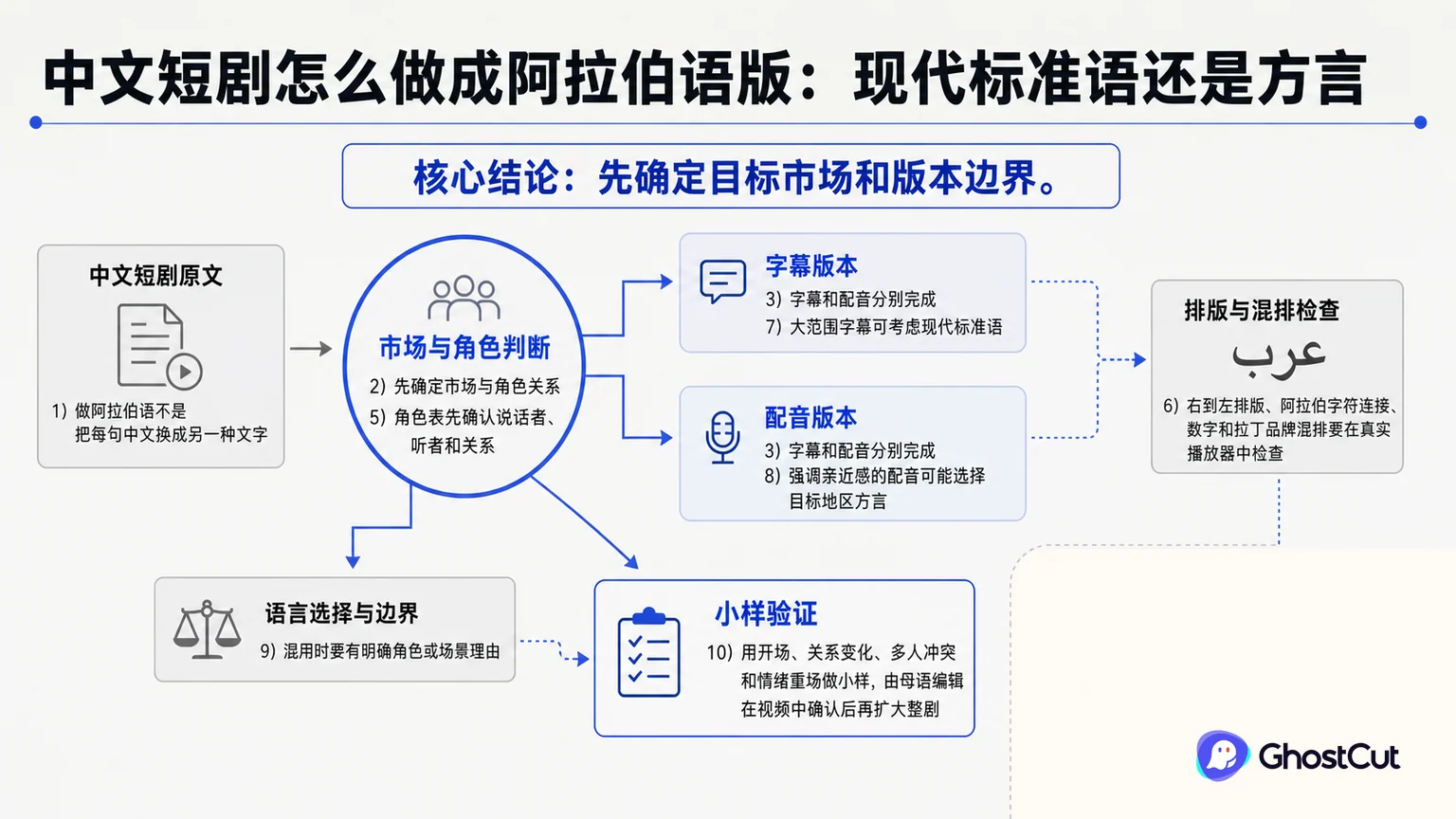 中文短剧怎么做成阿拉伯语版：现代标准语还是方言的核心流程与关键关系示意图