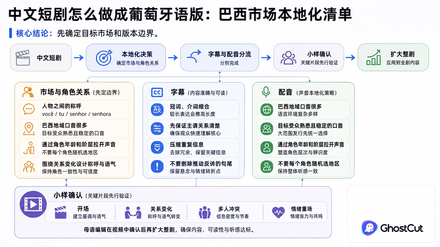 中文短剧怎么做成葡萄牙语版：巴西市场本地化清单的核心流程与关键关系示意图