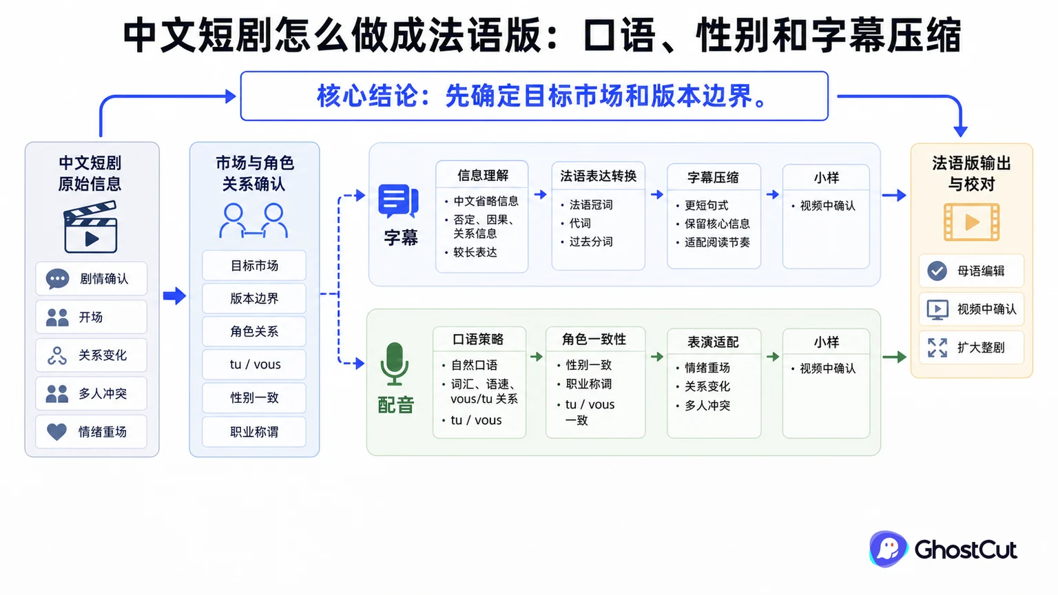 中文短剧怎么做成法语版：口语、性别和字幕压缩的核心流程与关键关系示意图