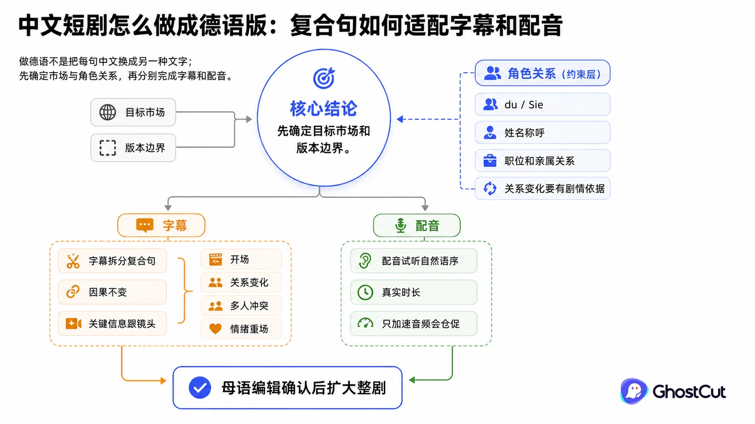 中文短剧怎么做成德语版：复合句如何适配字幕和配音的核心流程与关键关系示意图