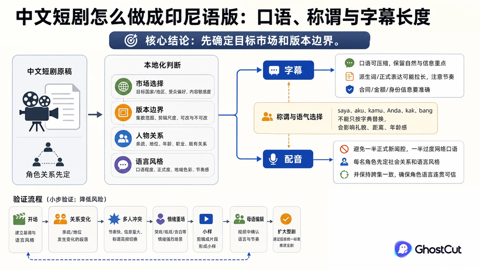 中文短剧怎么做成印尼语版：口语、称谓与字幕长度的核心流程与关键关系示意图