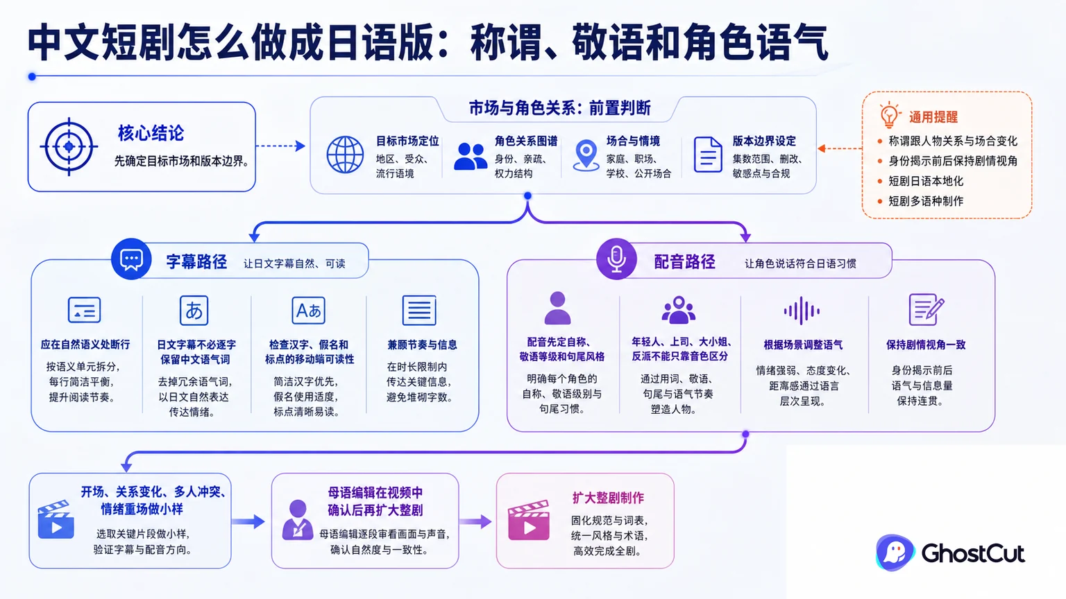 中文短剧怎么做成日语版：称谓、敬语和角色语气的核心流程与关键关系示意图