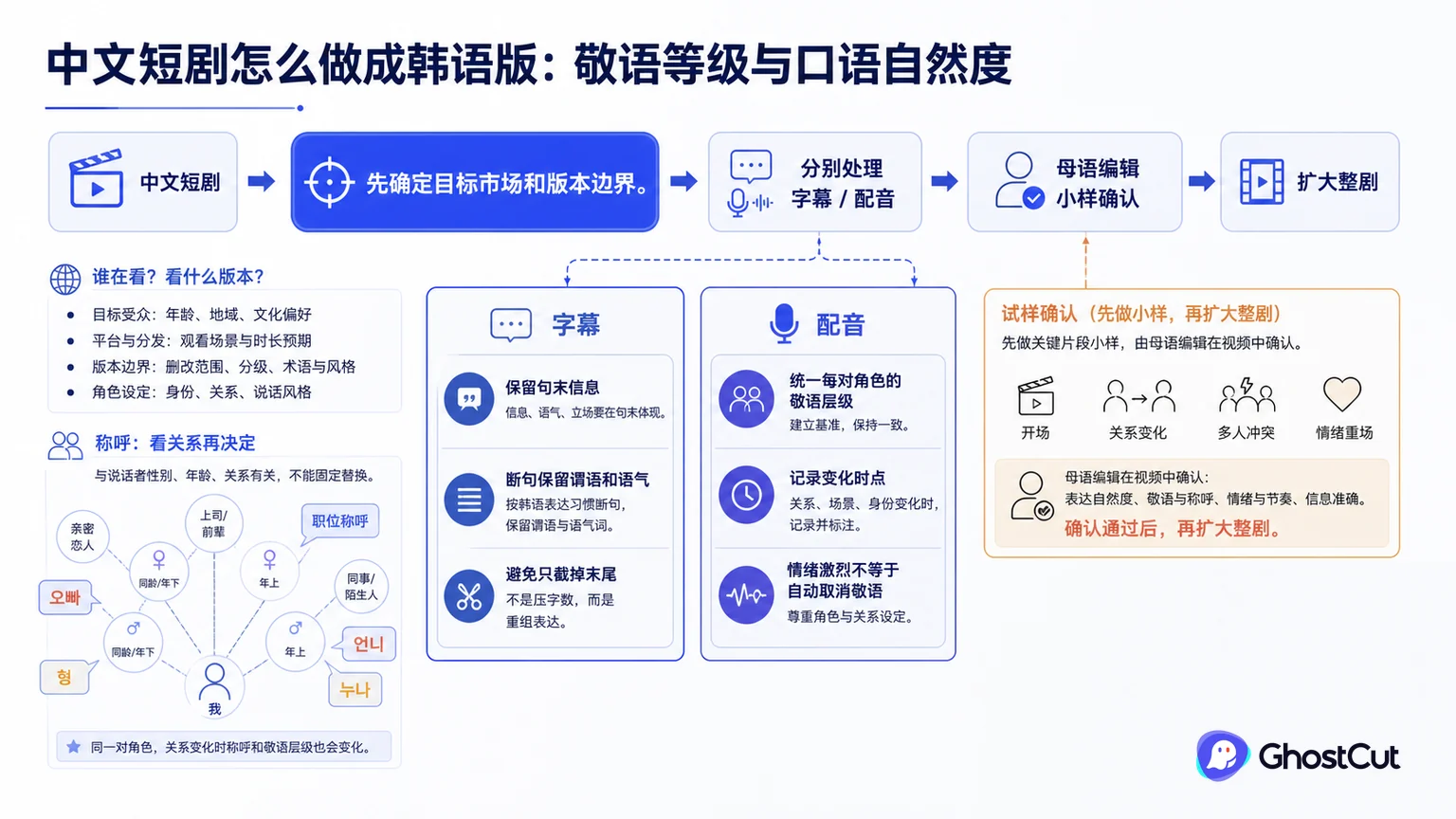 中文短剧怎么做成韩语版：敬语等级与口语自然度的核心流程与关键关系示意图