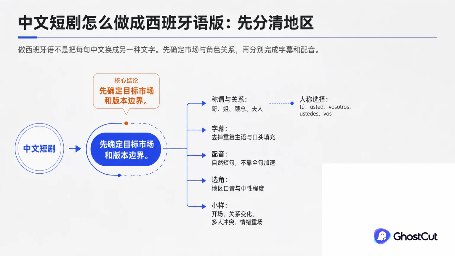 中文短剧怎么做成西班牙语版：先分清地区的核心流程与关键关系示意图