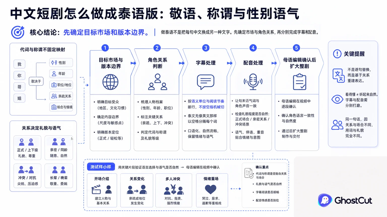 中文短剧怎么做成泰语版：敬语、称谓与性别语气的核心流程与关键关系示意图
