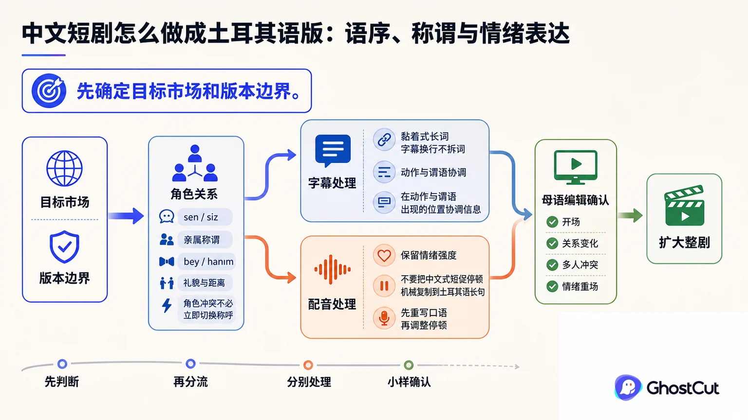 中文短剧怎么做成土耳其语版：语序、称谓与情绪表达的核心流程与关键关系示意图