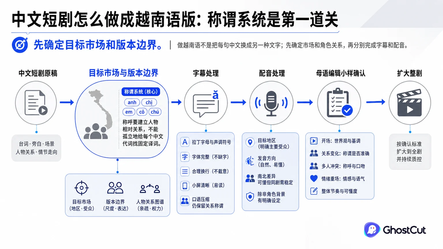 中文短剧怎么做成越南语版：称谓系统是第一道关的核心流程与关键关系示意图