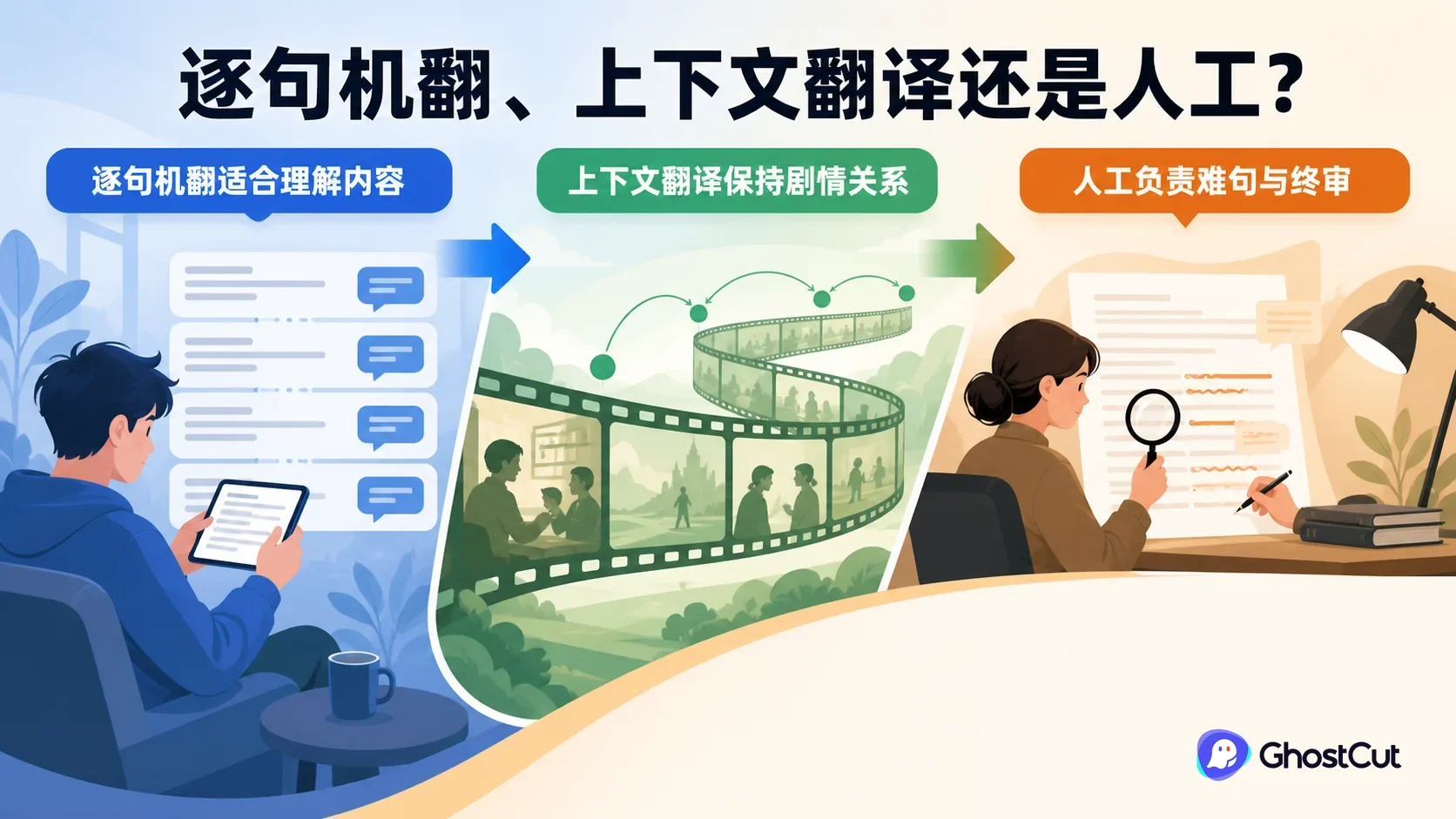 逐句机翻、上下文翻译和人工终审在同一部多集短剧中分工协作