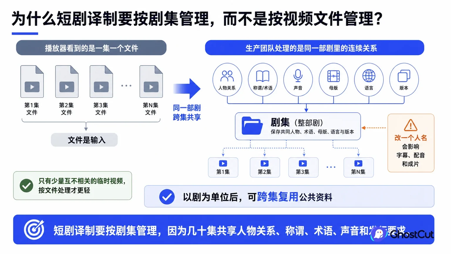 短剧剧集管理围绕“短剧译制要按剧集管理，因为几十集共享人物关系、称谓、术语、声音和发行要求。”形成核心关系