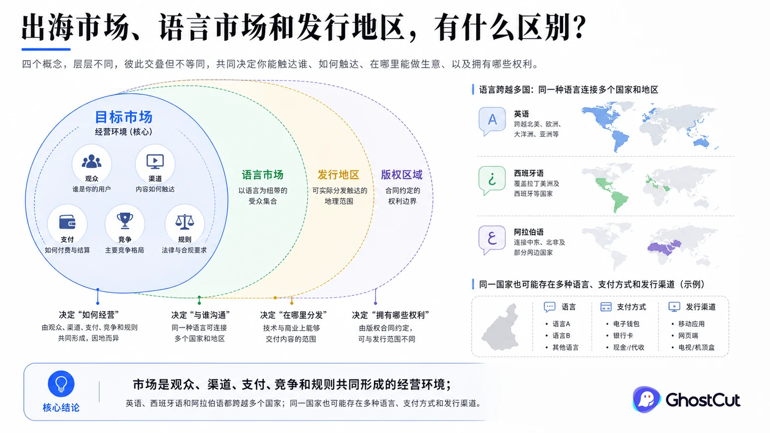 目标市场、语言市场、发行地区围绕“市场是观众、渠道、支付、竞争和规则共同形成的经营环境；”形成核心关系