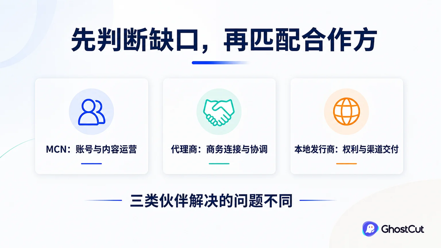 短剧出海合作方选择围绕“需要频道运营、内容排期和平台支持时，可考察 MCN 或专业代运营；”形成核心关系