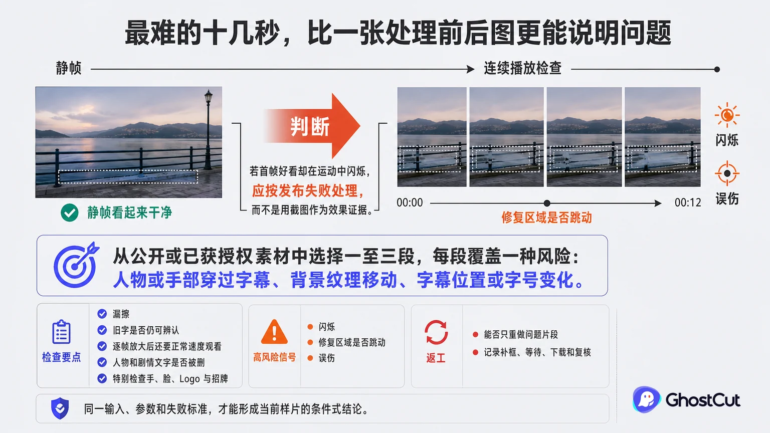 “最难的十几秒，比一张处理前后图更能说明问题”章节用关系图说明：从公开或已获授权素材中选择一至三段，每段覆盖一种风险：人物或手部穿过字幕、背景纹理移动、字幕位置或字号变化。