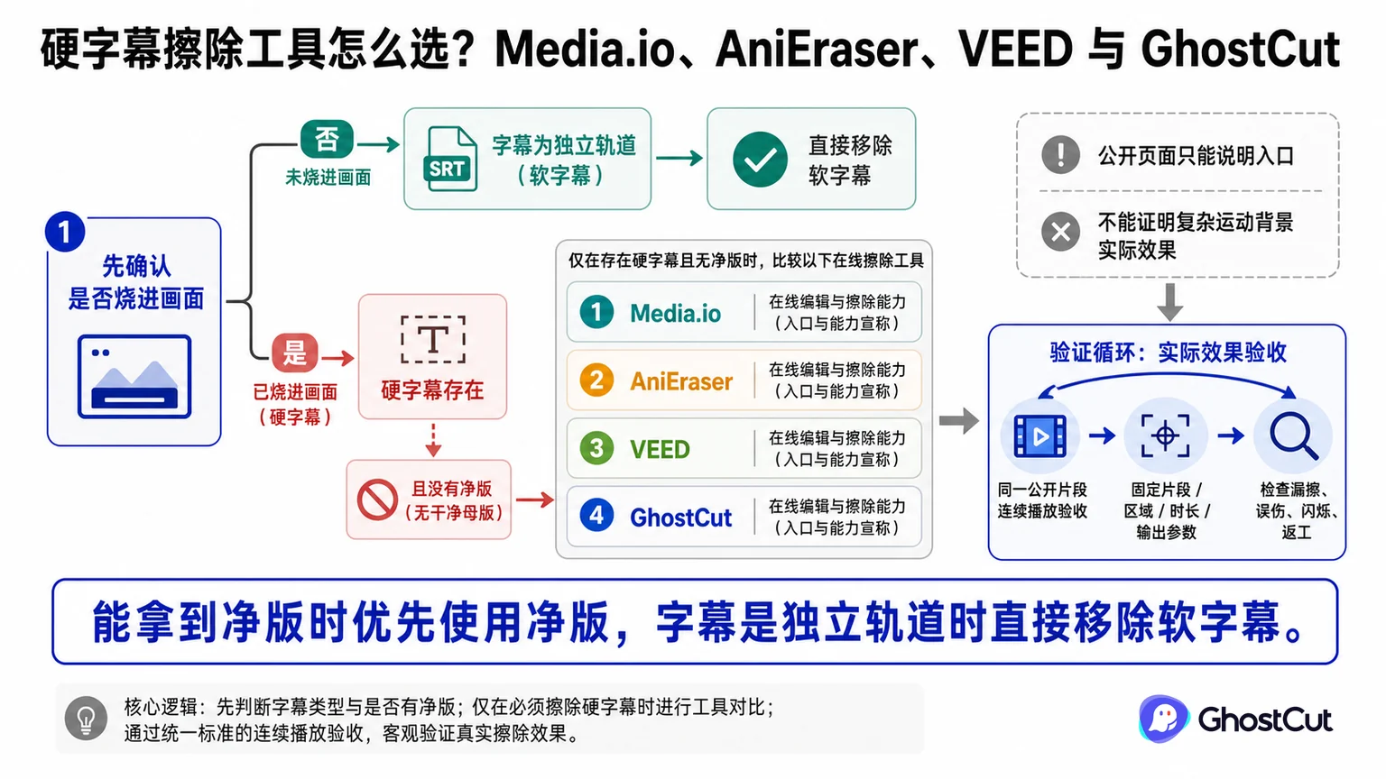 Media.io、AniEraser、VEED围绕“能拿到净版时优先使用净版，字幕是独立轨道时直接移除软字幕。”形成核心关系