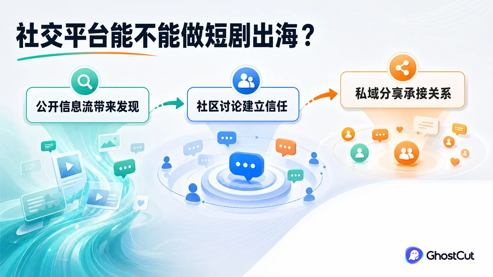 短剧内容在公开信息流、兴趣社区、视觉账号和私域分享之间形成传播矩阵