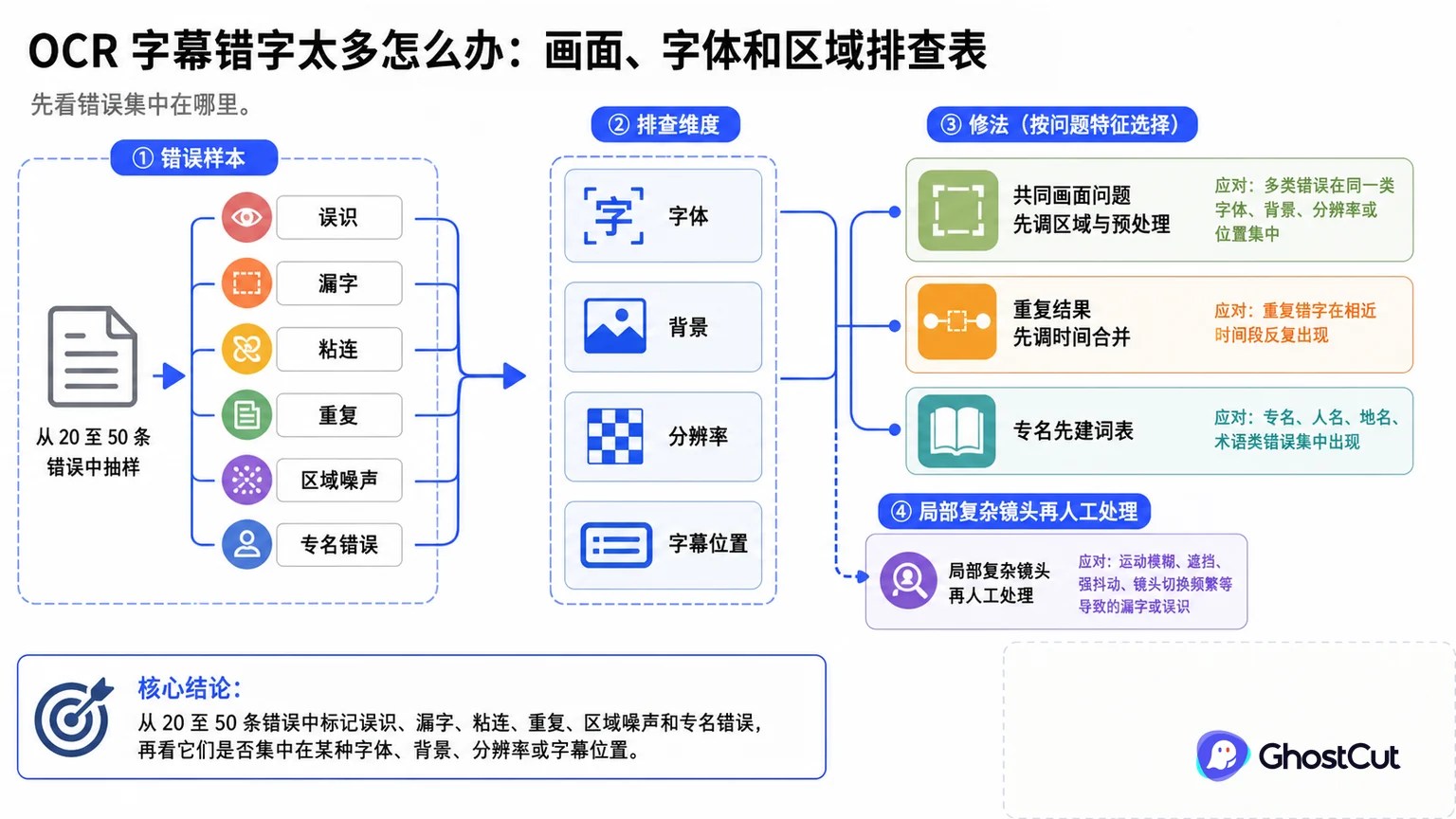 OCR 排错、字幕错字的文章总览图