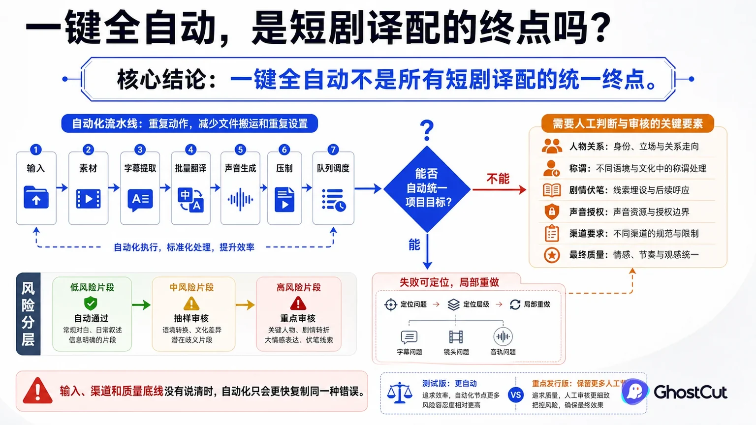 短剧译配自动化围绕“一键全自动不是所有短剧译配的统一终点。”形成核心关系