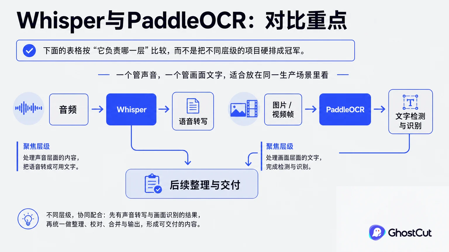 开源字幕技术评测：Whisper、PaddleOCR 与 Subtitle Edit 怎么选正文重点流程与判断示意图