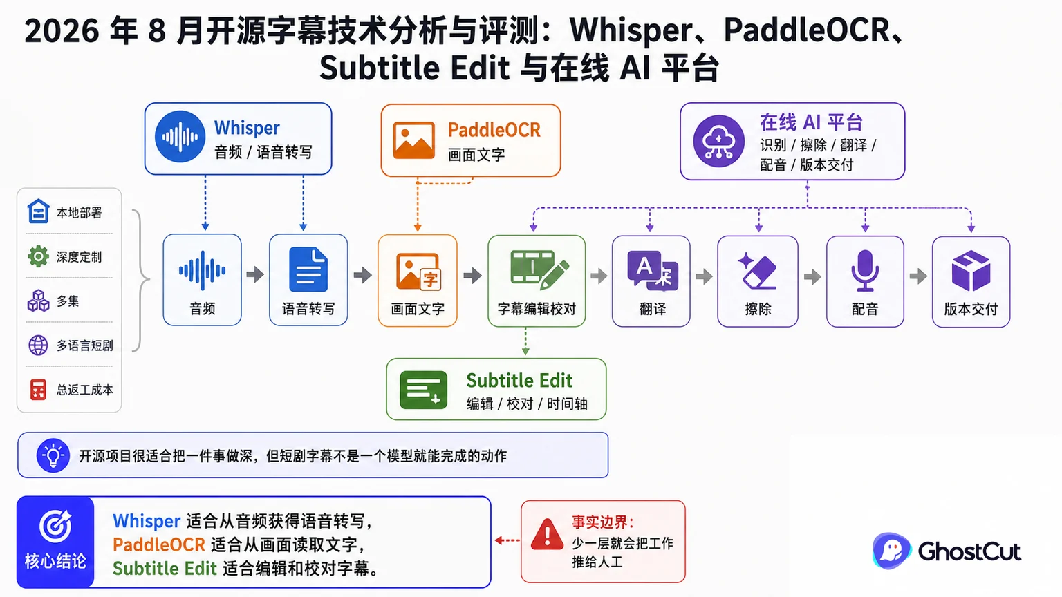 开源字幕技术评测：Whisper、PaddleOCR 与 Subtitle Edit 怎么选的核心流程与关键关系示意图