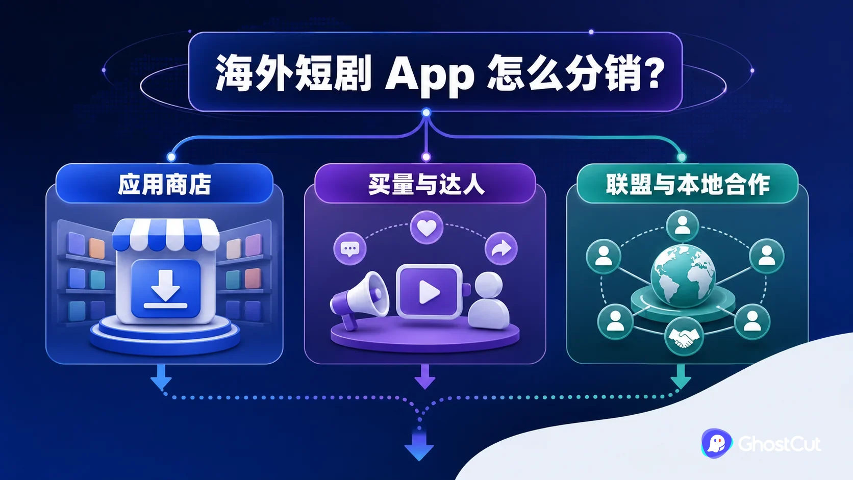 海外短剧 App 通过应用商店、买量、达人、联盟和本地合作形成分销闭环