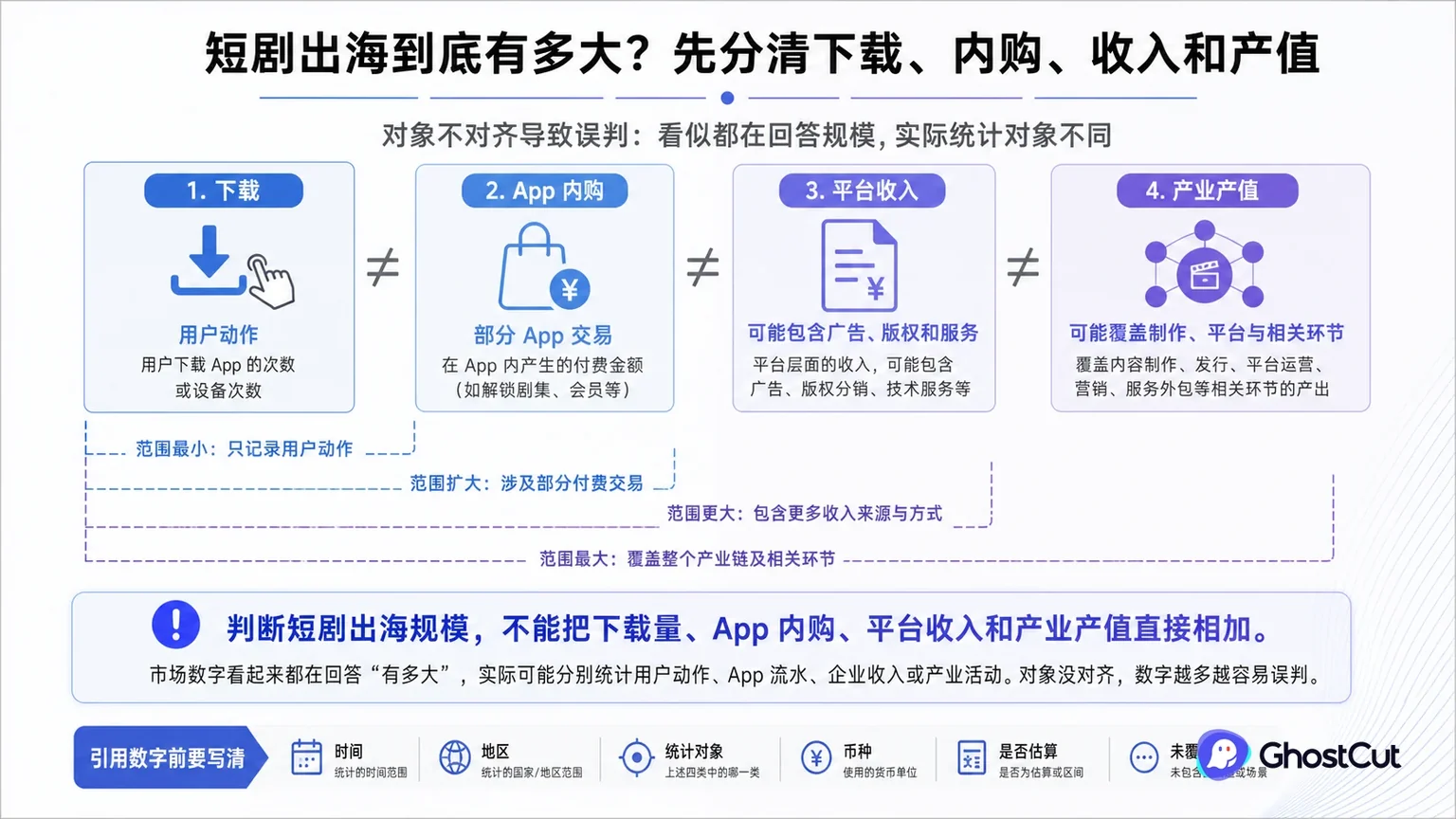 短剧出海市场规模围绕“判断短剧出海规模，不能把下载量、App 内购、平台收入和产业产值直接相加。”形成核心关系