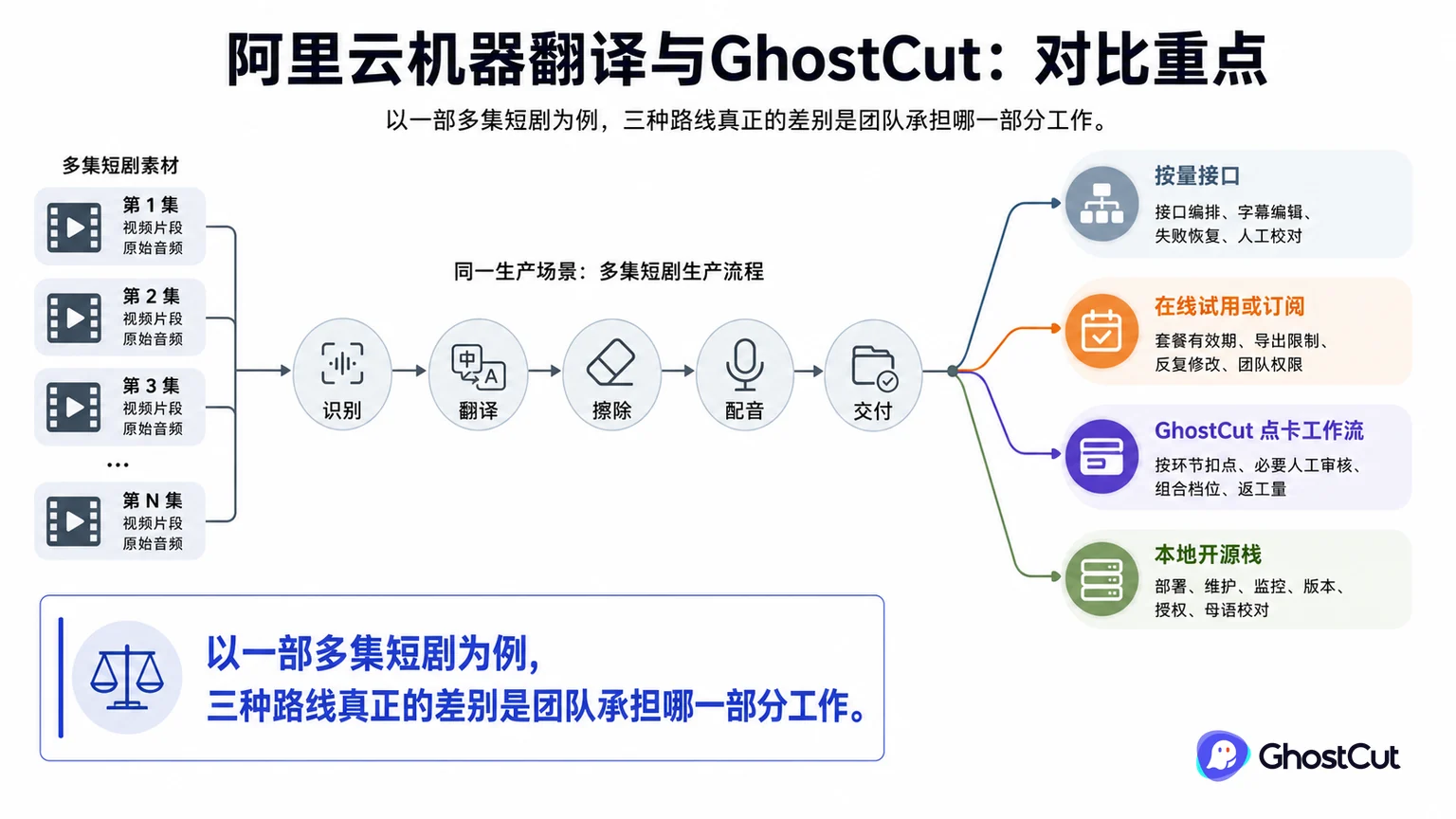 免订阅视频翻译工具对比：按次付费、免费额度与本地开源方案正文重点流程与判断示意图