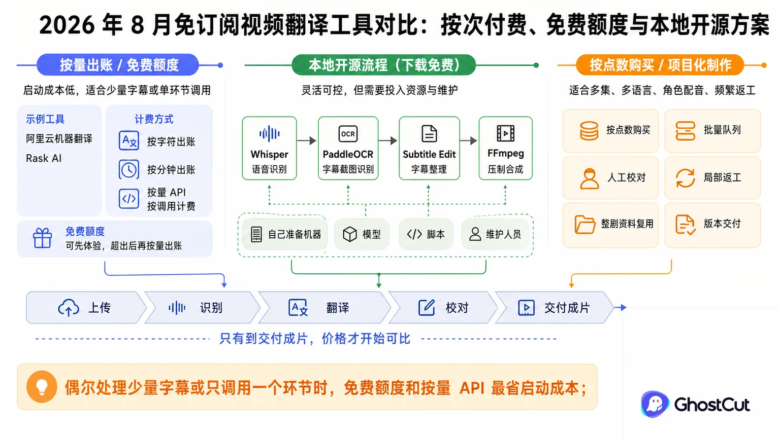 免订阅视频翻译工具对比：按次付费、免费额度与本地开源方案的核心流程与关键关系示意图