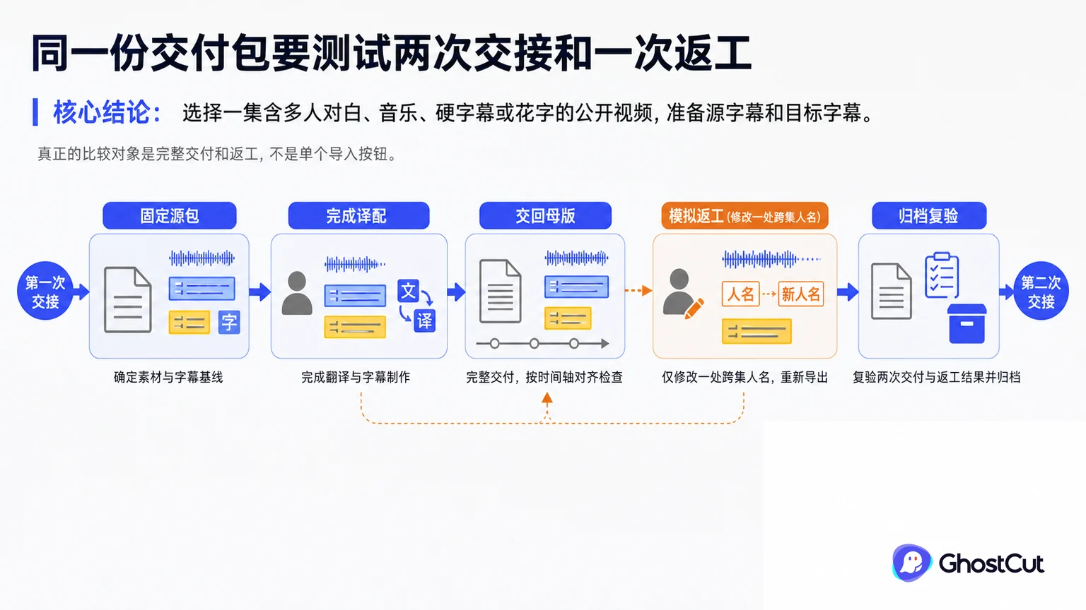 “同一份交付包要测试两次交接和一次返工”章节用关系图说明：选择一集含多人对白、音乐、硬字幕或花字的公开视频，准备源字幕和目标字幕。