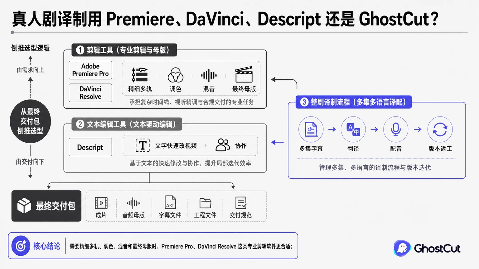 Adobe Premiere Pro、DaVinci Resolve、Descript围绕“需要精细多轨、调色、混音和最终母版时，Premiere Pro、DaVinci Resolve 这类专业剪辑软件更合适；”形成核心关系