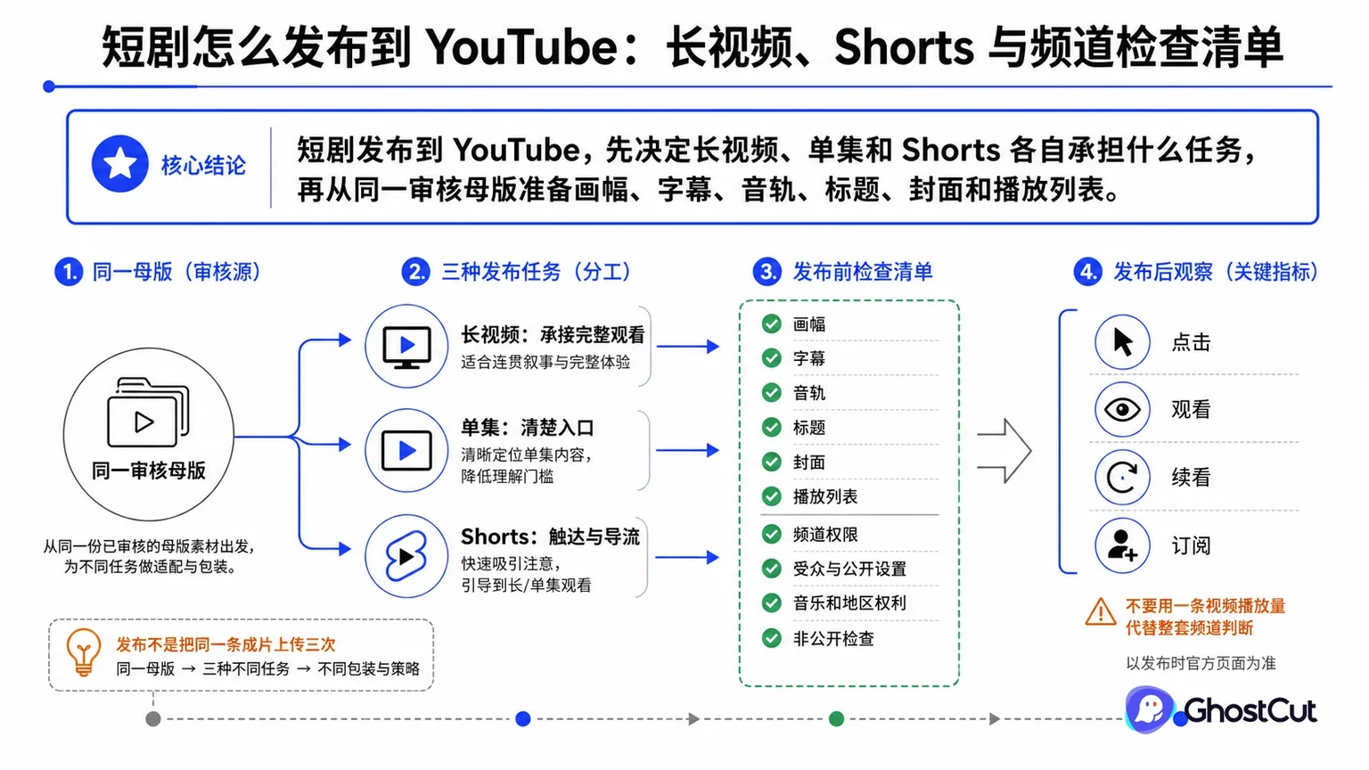 YouTube 短剧发布围绕“短剧发布到 YouTube，先决定长视频、单集和 Shorts 各自承担什么任务，再从同一审核母版准备画幅、字幕、音轨、标题、封面和播放列表。”形成核心关系