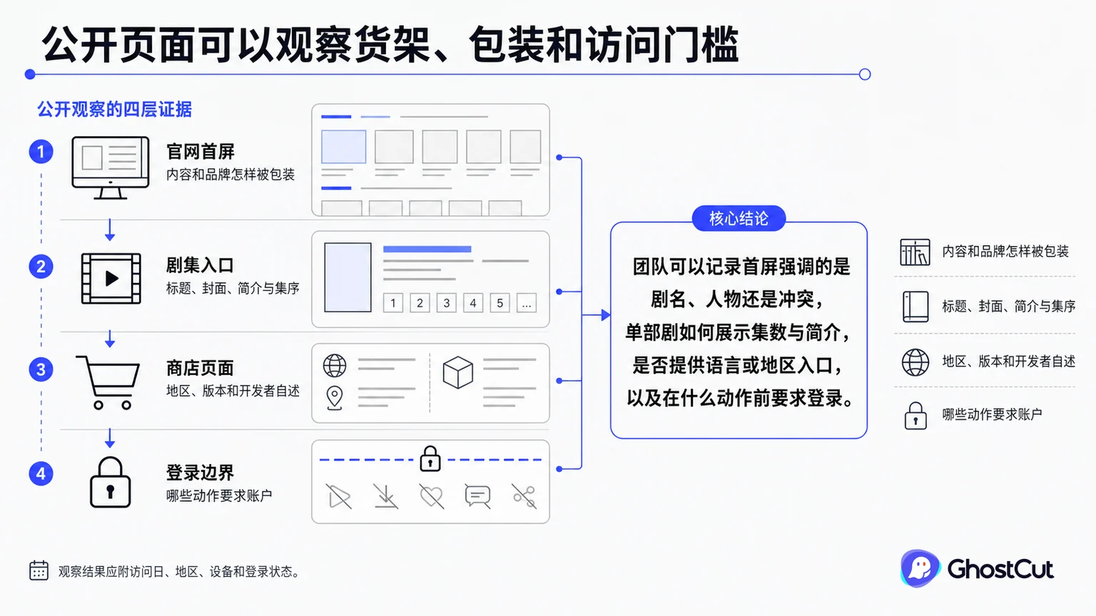 “公开页面可以观察货架、包装和访问门槛”章节用关系图说明：团队可以记录首屏强调的是剧名、人物还是冲突，单部剧如何展示集数与简介，是否提供语言或地区入口，以及在什么动作前要求登录。