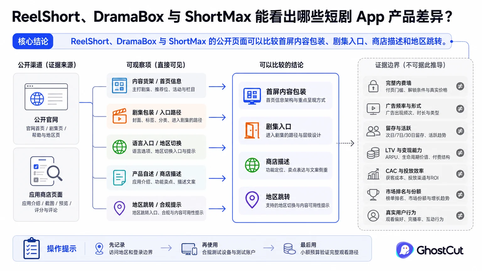 ReelShort、DramaBox、ShortMax围绕“ReelShort、DramaBox 与 ShortMax 的公开页面可以比较首屏内容包装、剧集入口、商店描述和地区跳转。”形成核心关系