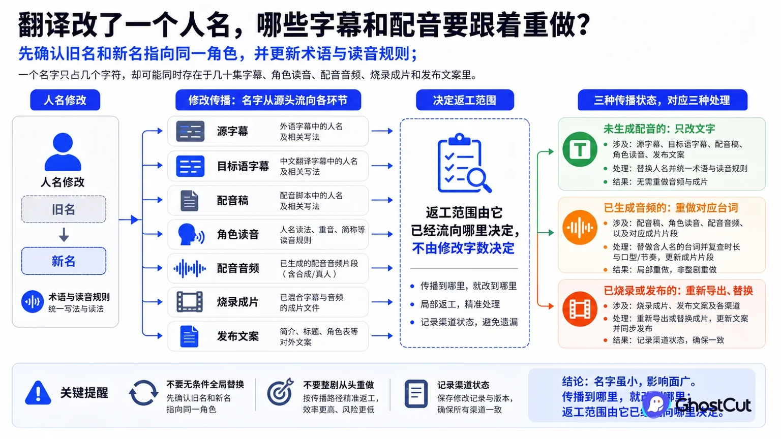人名修改、修改传播、局部返工围绕“先确认旧名和新名指向同一角色，并更新术语与读音规则；”形成核心关系