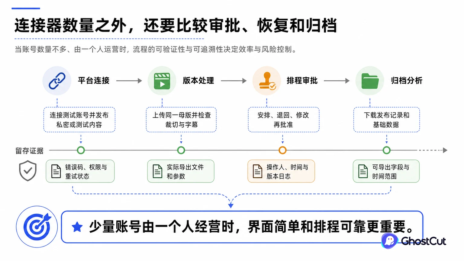 “连接器数量之外，还要比较审批、恢复和归档”章节用关系图说明：少量账号由一个人经营时，界面简单和排程可靠更重要。