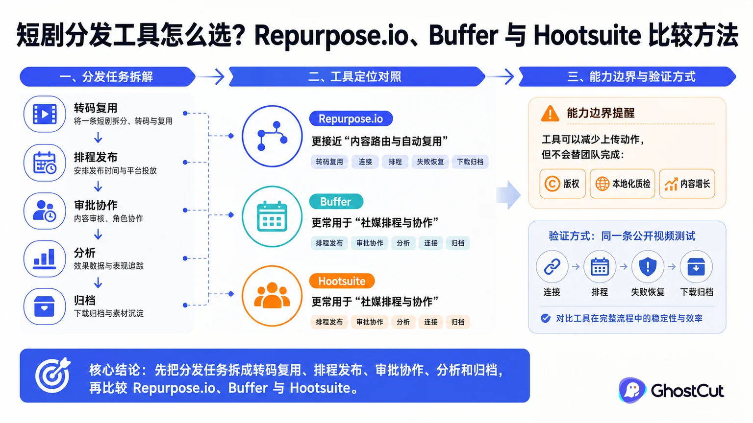 Repurpose.io、Buffer、Hootsuite围绕“先把分发任务拆成转码复用、排程发布、审批协作、分析和归档，再比较 Repurpose.io、Buffer 与 Hootsuite。”形成核心关系