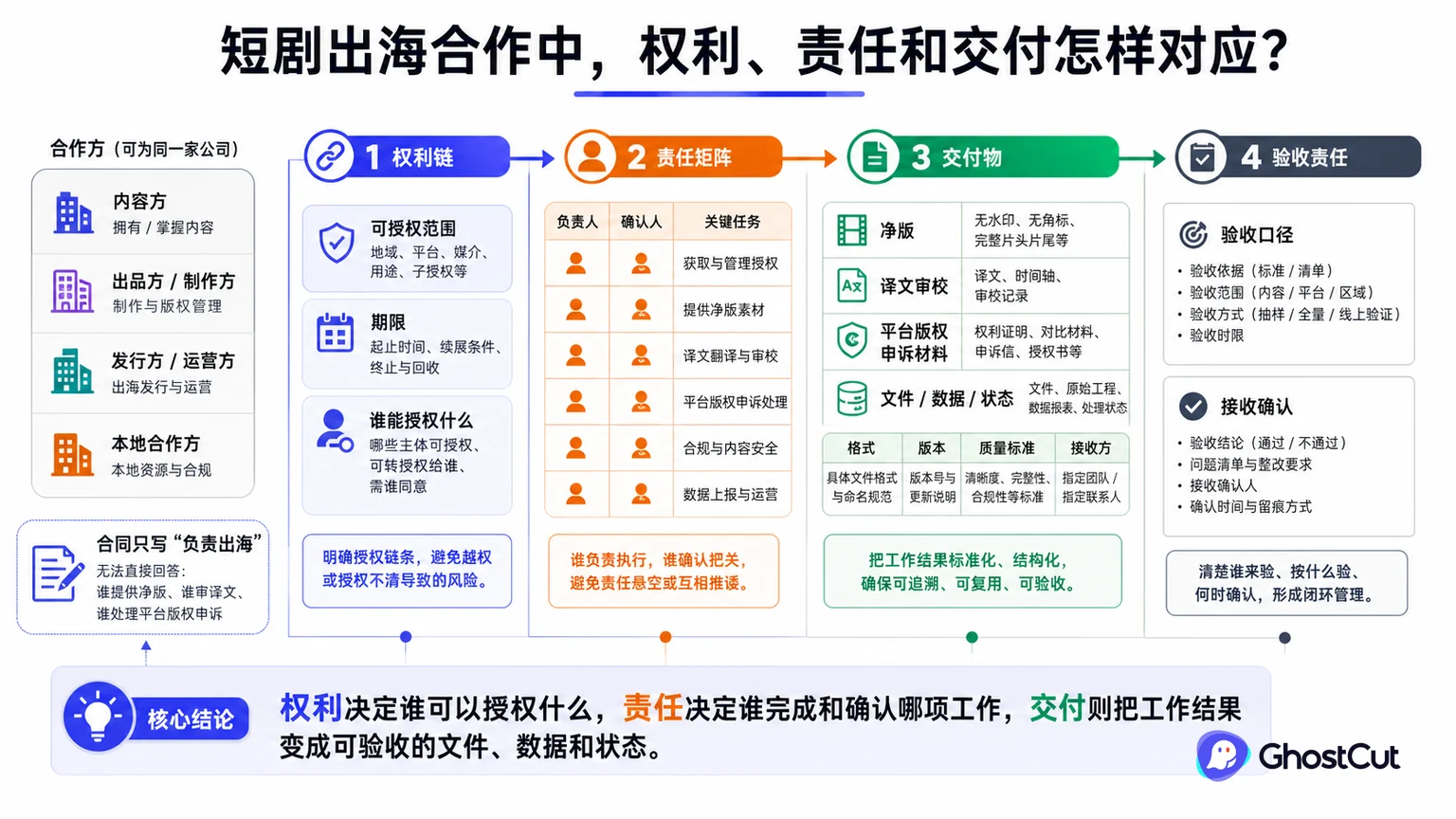 权利链、责任矩阵、交付物围绕“权利决定谁可以授权什么，责任决定谁完成和确认哪项工作，交付则把工作结果变成可验收的文件、数据和状态。”形成核心关系
