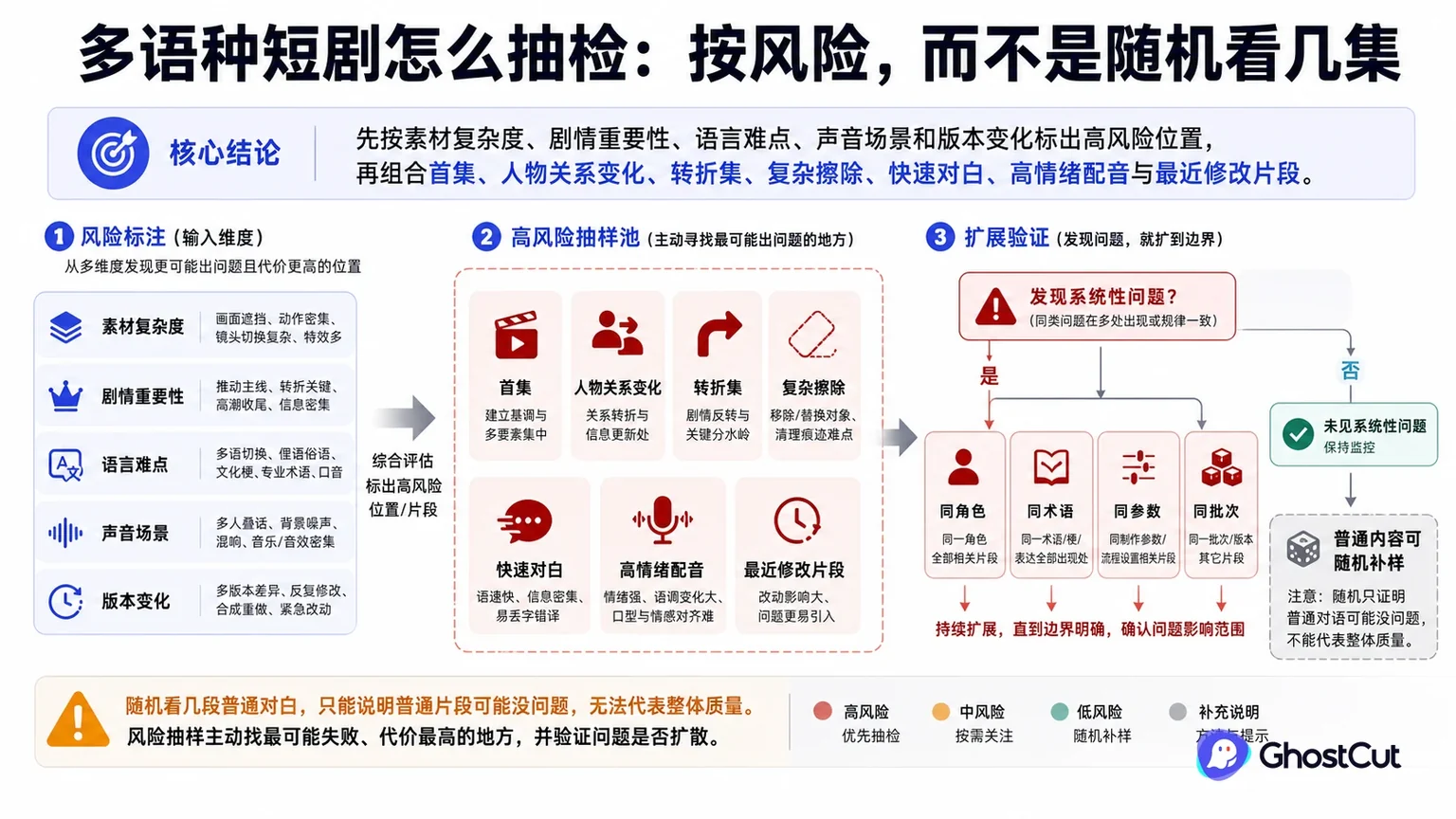 多语种抽检、风险抽样围绕“先按素材复杂度、剧情重要性、语言难点、声音场景和版本变化标出高风险位置，再组合首集、人物关系变化、转折集、复杂擦除、快速对白、高情绪配音与最近修改片段。”形成核心关系