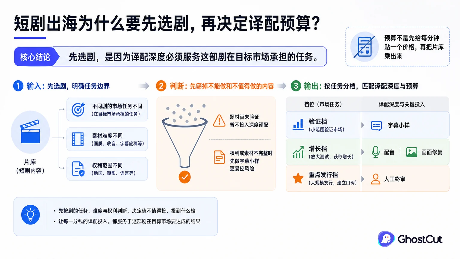 短剧选剧、译配预算围绕“先选剧，是因为译配深度必须服务这部剧在目标市场承担的任务。”形成核心关系