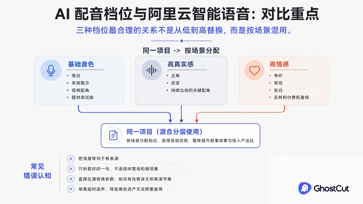 短剧 AI 配音档位评测：基础音色、高真实感与高情感怎么分配正文重点流程与判断示意图