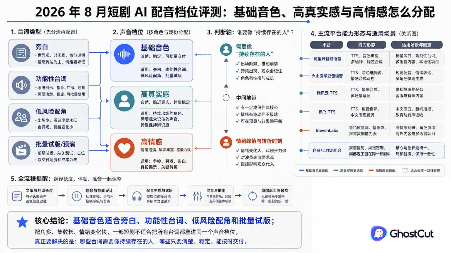 短剧 AI 配音档位评测：基础音色、高真实感与高情感怎么分配的核心流程与关键关系示意图