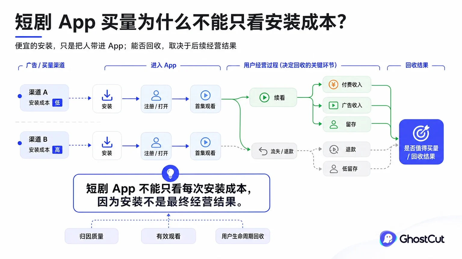 短剧 App 买量回收围绕“短剧 App 不能只看每次安装成本，因为安装不是最终经营结果。”形成核心关系