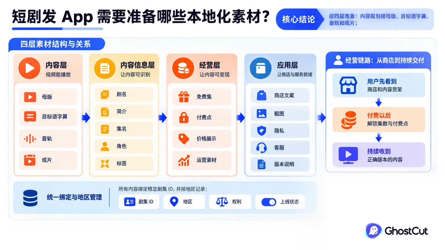 短剧发 App 需要准备哪些本地化素材？的核心流程与关键关系示意图