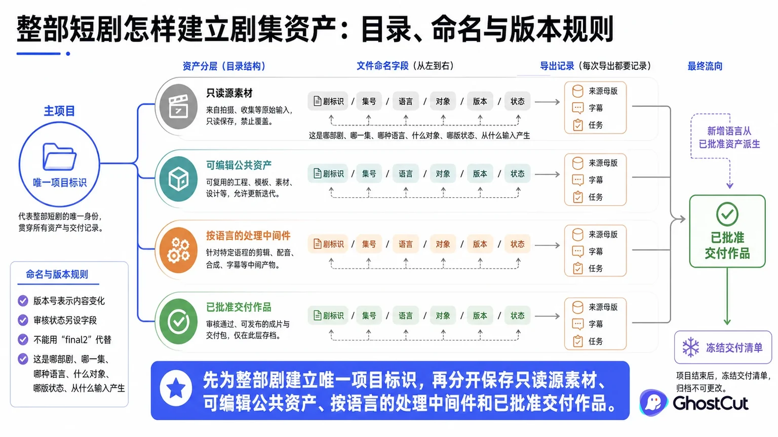 短剧剧集资产围绕“先为整部剧建立唯一项目标识，再分开保存只读源素材、可编辑公共资产、按语言的处理中间件和已批准交付作品。”形成核心关系