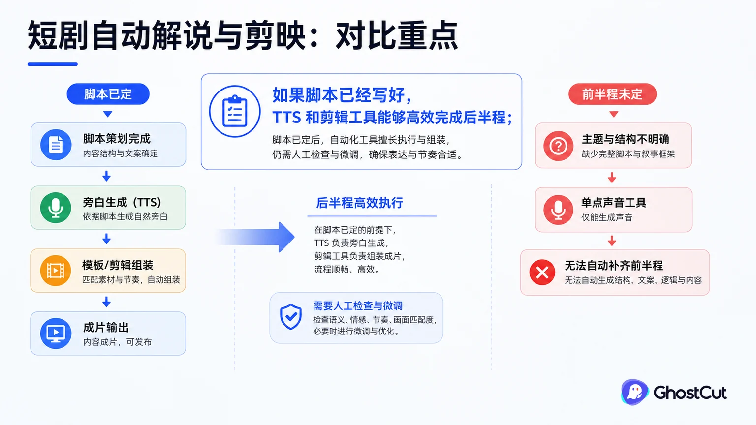 短剧自动解说工具评测：剪辑、TTS 与整剧解说系统怎么选正文重点流程与判断示意图