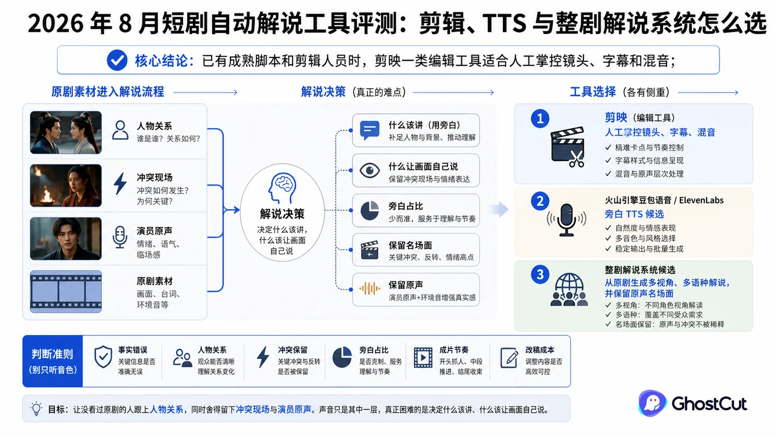 短剧自动解说工具评测：剪辑、TTS 与整剧解说系统怎么选的核心流程与关键关系示意图