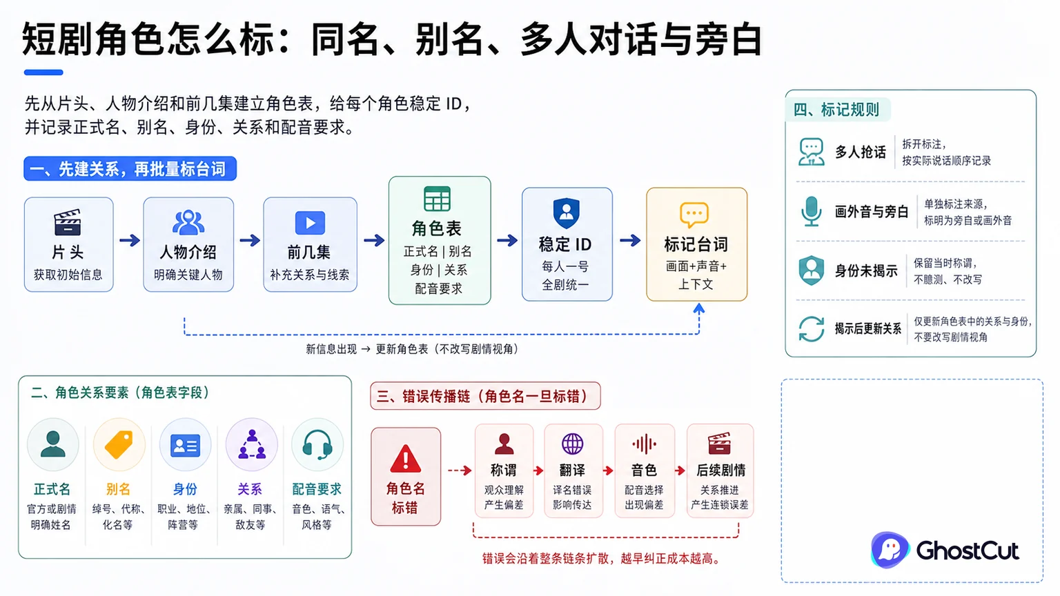 短剧角色怎么标：同名、别名、多人对话与旁白的核心流程与关键关系示意图